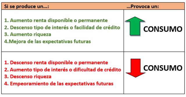 https://1.bp.blogspot.com/-l4zJsgBI9lY/W8md1UhbJPI/AAAAAAAADgw/LWN9YM11SjY6HMECXb7Vnrel3V3W9R4kwCLcBGAs/s640/factores%2Bconsumo.png